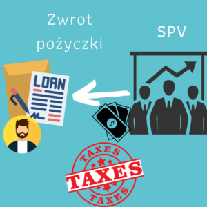 Read more about the article <strong>Zwrot pożyczki – skutki podatkowe</strong>