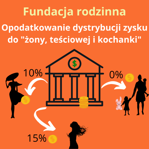 Opodatkowanie dystrybucji zysku do żony, teściowej i kochanki